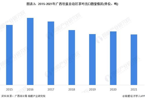 2022年廣西茶產品出口市場現狀分析 越南成廣西茶產品對外貿易的發展寶地