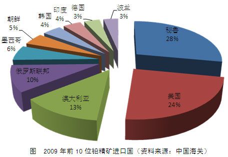 中國鉛的進出口貿(mào)易_期貨滾動新聞_新浪財經(jīng)_新浪網(wǎng)