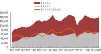 1985 2017年美對日商品貿(mào)易赤字 百萬美元