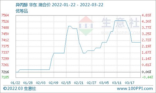 生意社 3月22日國內異丙醇市場基本穩定